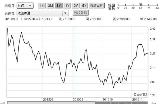圖一：美國10年公債殖利率日曲線圖，鉅亨網首頁
