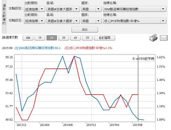 圖三：美國製造業採購經理人與核心物價指數，鉅亨網指標