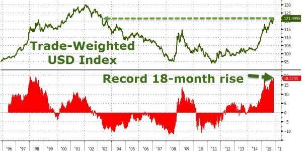 貿易加權美元指數走勢圖　圖片來源：Zerohedge