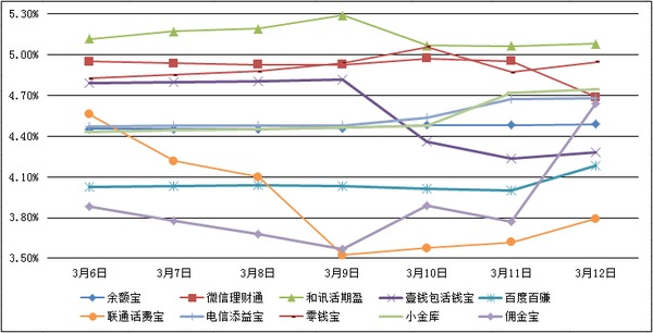 　　主要互聯網理財產品七日年化收益率走勢圖