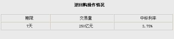 央行周四實施了250億元逆回購操作