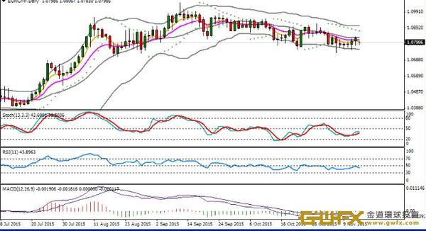 從歐元/瑞士法郎技術分析日線圖來看，匯價單邊下跌的走勢明顯，匯價依托布林指標中軌持續下行，但近期下行速度有輕微減弱跡象。macd已經在底位連續數次形成背離。kd指標此前持續在超賣區域內鈍化，但近期震盪有所加大。rsi指標圍繞50區域邊界線震盪。關注短線是否收到基本面影響。