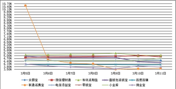 　　主要互聯網理財產品七日年化收益率走勢圖