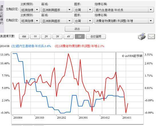 (圖六：台灣GDP成長率與CPI年增率曲線圖，鉅亨網指標)