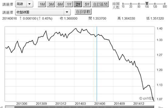 (圖二：歐元兌換美元周曲線圖，鉅亨網首頁)