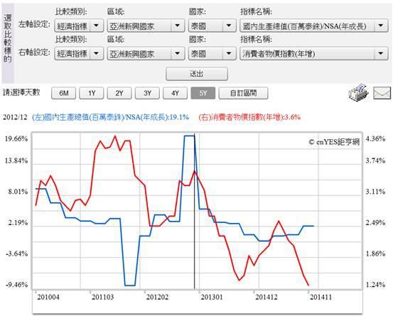 (圖一：泰國經濟成長率與消費者物價年增率曲線圖，鉅亨網指標)