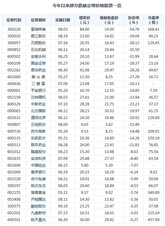 抄底定增破發股 29只個股跌破增發價