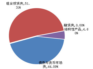 圖表2：本周理財產品投資領域分布