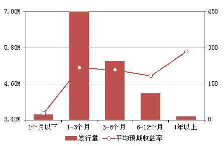 圖表7：本周各期限產品發行量與預期收益率情況
