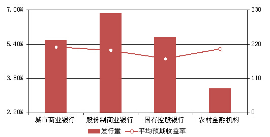 圖表9：本周各發行主體產品發行量與預期收益率情況