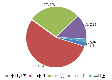 圖表4：本周理財產品期限分布