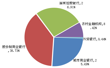 圖表5：本周理財產品發行機構分布