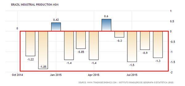 巴西工業產出月增率表現　圖片來源：tradingeconomics