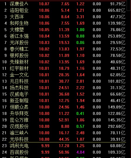 收評：高送轉現漲停潮 光華科技等22只股票漲停
