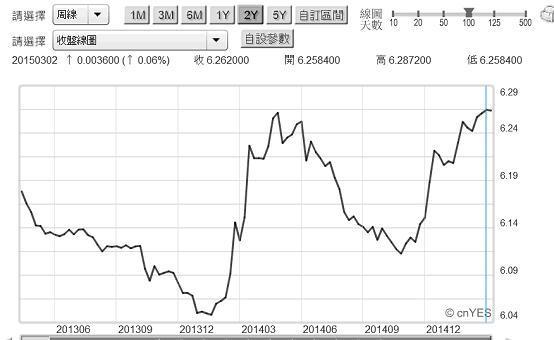 圖四：人民幣兌換美元周曲線圖，鉅亨網首頁