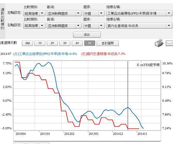 圖三：中國生產者物價指數與GDP成長率曲線圖，鉅亨網指標