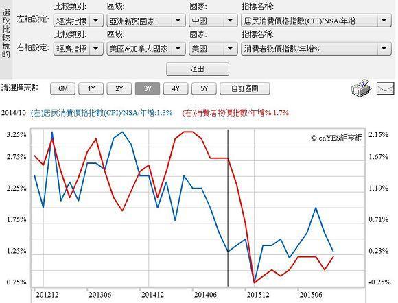 圖二：中國與美國CPI年增率曲線圖，鉅亨網指標
