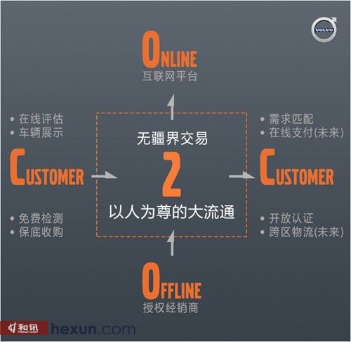 沃爾沃認證二手車將打造出二手車流通全新生態鏈