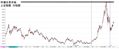 國學金融講師團：一周市場分析