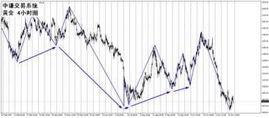國學金融講師團：一周市場分析