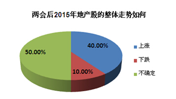 64%網友稱房價不可承受 政策風吹地產股值得期待