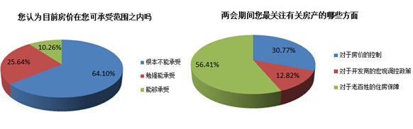 64%網友稱房價不可承受 政策風吹地產股值得期待