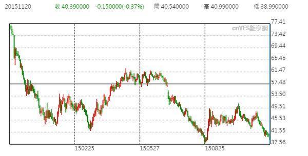 WTI一年以來日線走勢圖