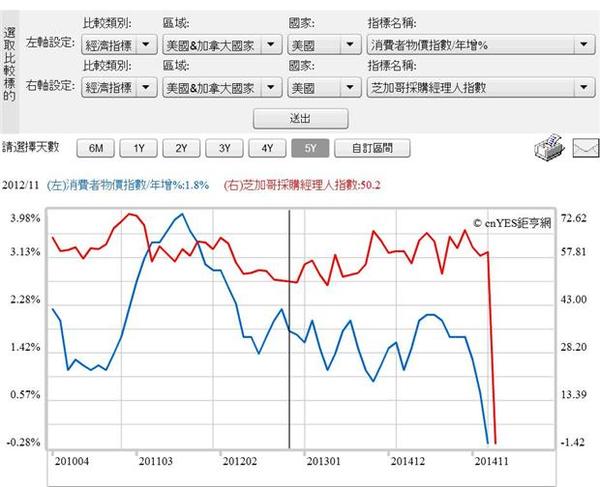 圖三：美國消費者物價指數與PMI曲線圖，鉅亨網指標