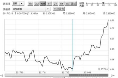 〈钜亨主笔室〉美股债修正将异常惨烈?