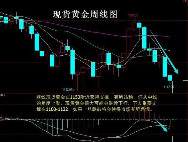 現貨黃金周線圖