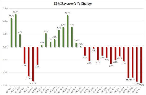 IBM 營收年增率表現 (2008年至今)　圖片來源：Zerohedge