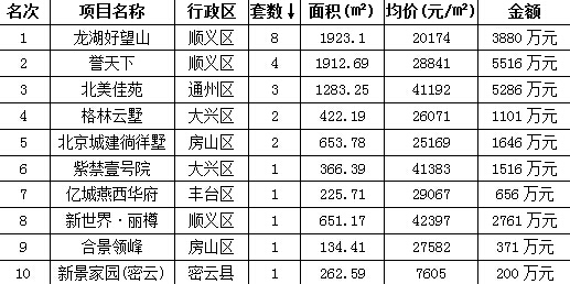 上周(3月9日-3月15日)別墅市場成交套數排名