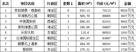 上周(3月8日-3月15日)成交價超6萬/平米豪宅排名
