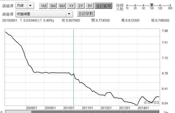 圖四：美元兌換人民幣月曲線圖，鉅亨網首頁