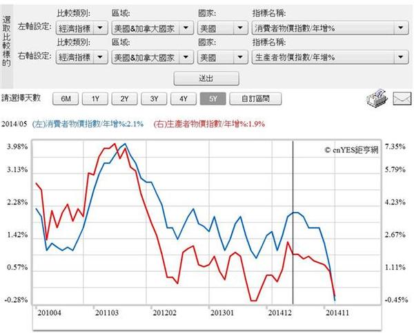 圖一：美國CPI與PPI自2014年5月雙降，鉅亨網指標