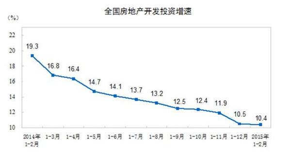 圖三：中國房地產業增速曲線圖，中國統計局網頁