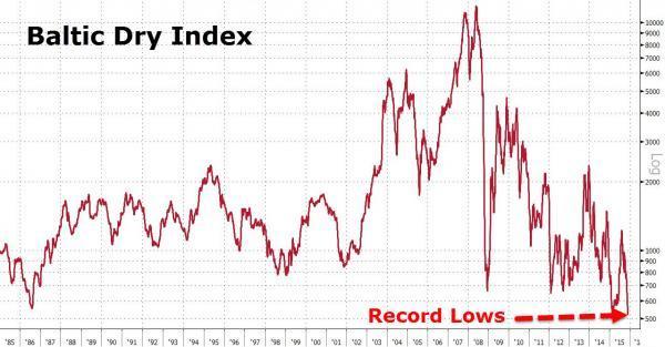 BDI 運價指數歷史走勢圖　圖片來源：Zerohedge