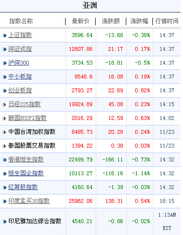 亞太股市多數上漲