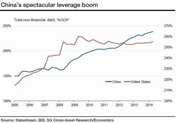 中、美非金融業部門債務規模與 GDP 之比例　圖片來源：Societe Generale