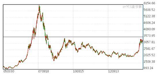 圖一：上證指數；2005/03/13~2015/03/13；資料來源：鉅亨網