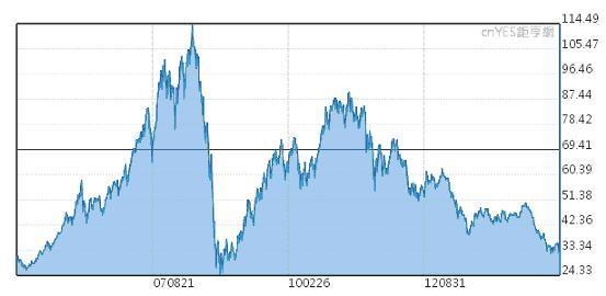 圖五：貝萊德世界礦業；2005/03/13~2015/03/13；資料來源：鉅亨網