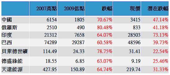 表一：7項價格高低點位整理；資料整理：哥倫布；