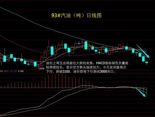 93#汽油（噸）日線圖