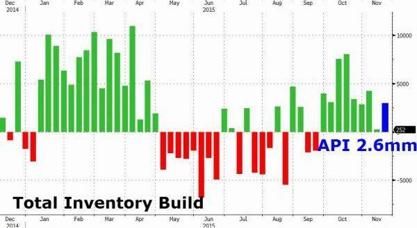 API 原油庫存變化圖　圖片來源：Zerohedge