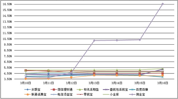 　　主要互聯網理財產品七日年化收益率走勢圖