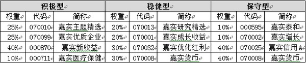嘉實投資簡報：注冊制加快 警惕沖高回落