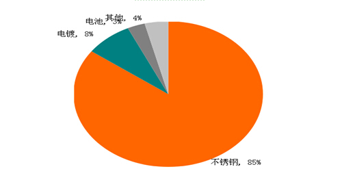 鎳錫品種基礎知識介紹之鎳