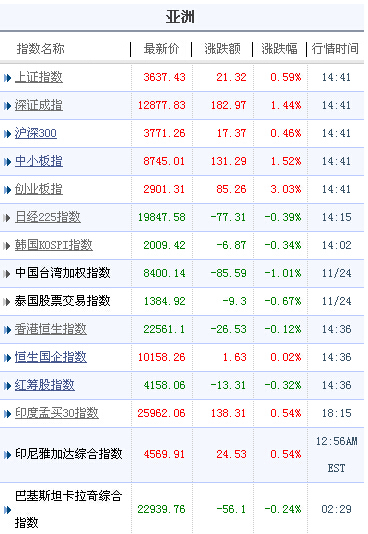 亞太股市多數收跌