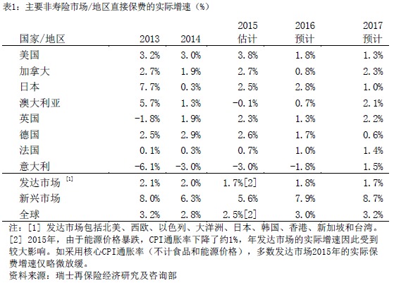 瑞士再保險年度保險業展望：未來兩年，經濟回升將推動保險業增長