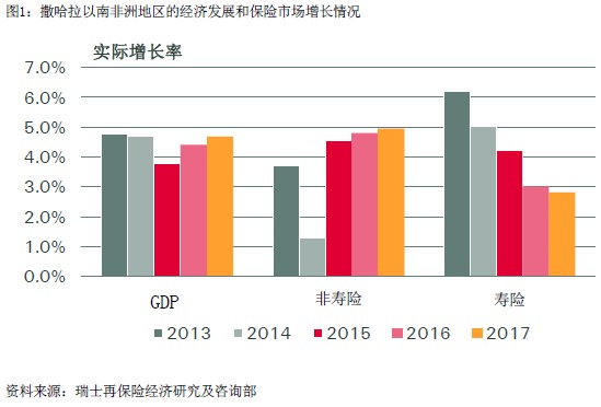 瑞士再保險年度保險業展望：未來兩年，經濟回升將推動保險業增長